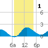 Easton Point tide chart for Wednesday, December 1, 2021