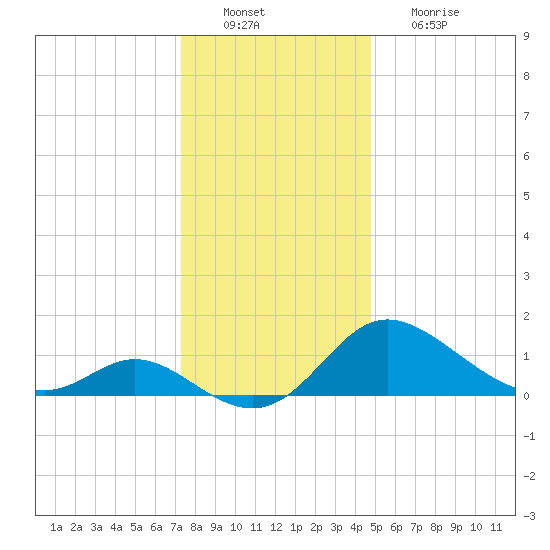 Easton Point tide chart for Tuesday, December 21, 2021