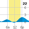 Easton Point tide chart for Wednesday, December 22, 2021
