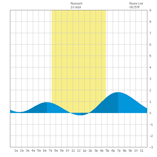 Easton Point tide chart for Thursday, December 23, 2021