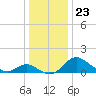 Easton Point tide chart for Thursday, December 23, 2021