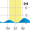 Easton Point tide chart for Friday, December 24, 2021