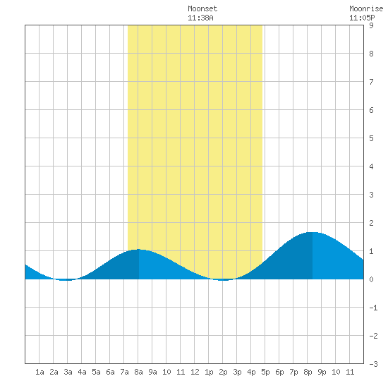 Easton Point tide chart for Saturday, December 25, 2021