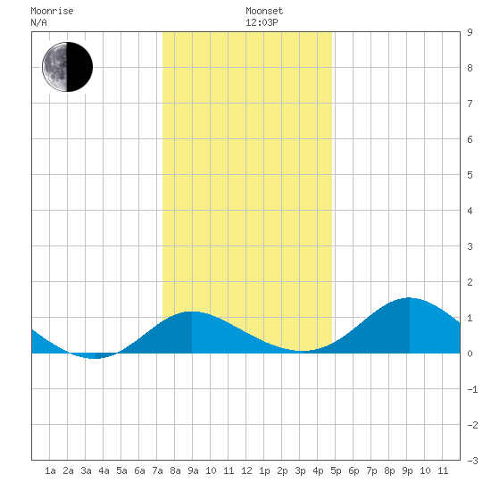 Easton Point tide chart for Sunday, December 26, 2021