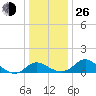 Easton Point tide chart for Sunday, December 26, 2021