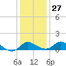 Easton Point tide chart for Monday, December 27, 2021