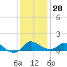 Easton Point tide chart for Tuesday, December 28, 2021