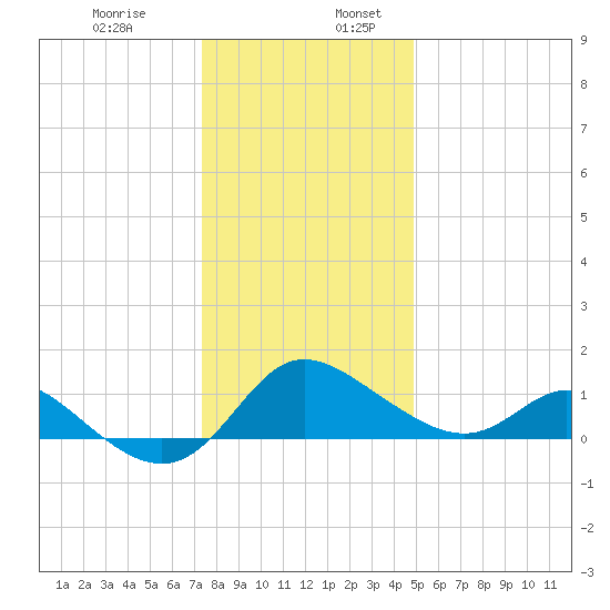 Easton Point tide chart for Wednesday, December 29, 2021