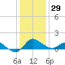 Easton Point tide chart for Wednesday, December 29, 2021