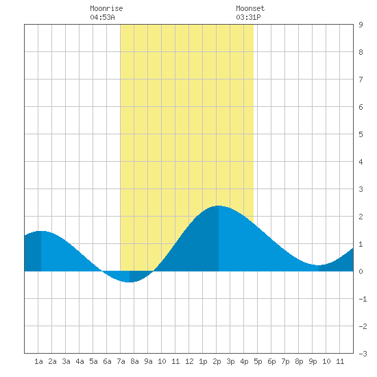Easton Point tide chart for Thursday, December 2, 2021