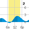 Easton Point tide chart for Thursday, December 2, 2021