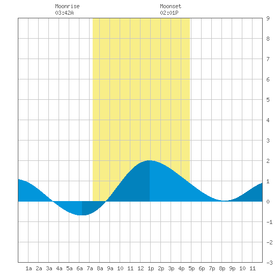 Easton Point tide chart for Thursday, December 30, 2021