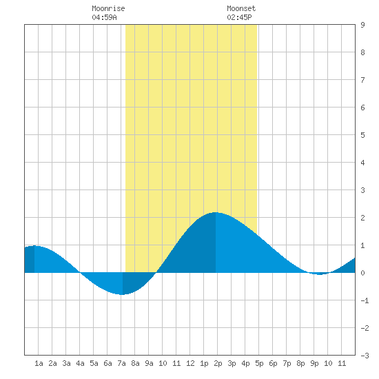 Easton Point tide chart for Friday, December 31, 2021