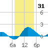 Easton Point tide chart for Friday, December 31, 2021