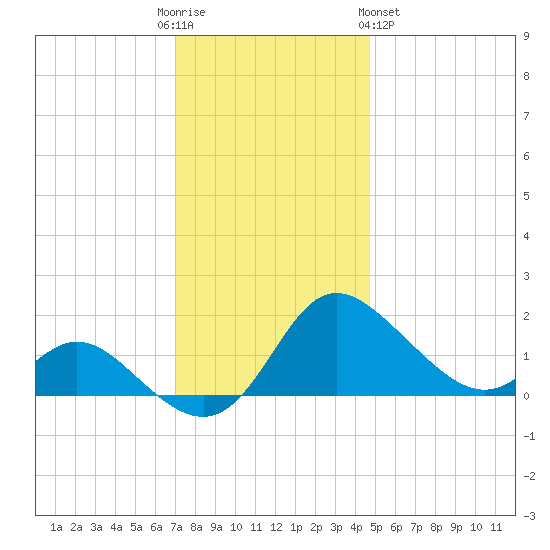 Easton Point tide chart for Friday, December 3, 2021