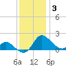 Easton Point tide chart for Friday, December 3, 2021