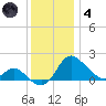 Easton Point tide chart for Saturday, December 4, 2021