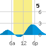 Easton Point tide chart for Sunday, December 5, 2021