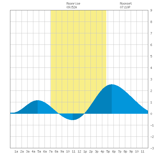 Easton Point tide chart for Monday, December 6, 2021