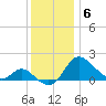 Easton Point tide chart for Monday, December 6, 2021