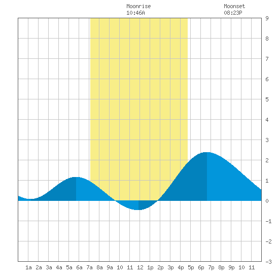 Easton Point tide chart for Tuesday, December 7, 2021