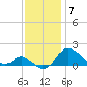 Easton Point tide chart for Tuesday, December 7, 2021