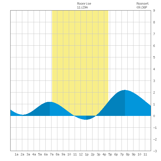 Easton Point tide chart for Wednesday, December 8, 2021