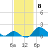 Easton Point tide chart for Wednesday, December 8, 2021