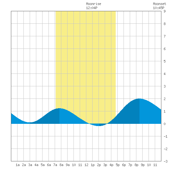 Easton Point tide chart for Thursday, December 9, 2021
