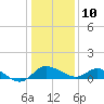 Easton Point tide chart for Monday, January 10, 2022