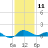 Easton Point tide chart for Tuesday, January 11, 2022