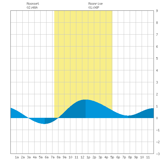 Easton Point tide chart for Wednesday, January 12, 2022