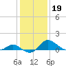 Easton Point tide chart for Wednesday, January 19, 2022