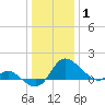 Easton Point tide chart for Saturday, January 1, 2022