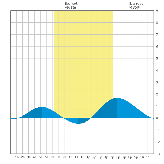 Easton Point tide chart for Thursday, January 20, 2022