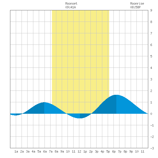 Easton Point tide chart for Friday, January 21, 2022