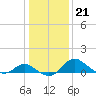 Easton Point tide chart for Friday, January 21, 2022