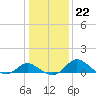 Easton Point tide chart for Saturday, January 22, 2022