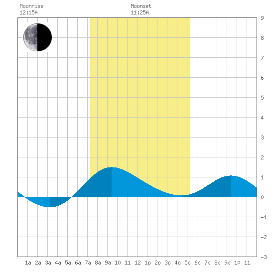 Easton Point tide chart for Tuesday, January 25, 2022