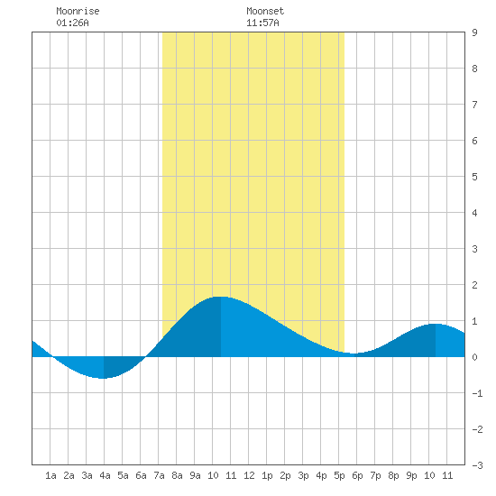Easton Point tide chart for Wednesday, January 26, 2022