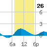 Easton Point tide chart for Wednesday, January 26, 2022