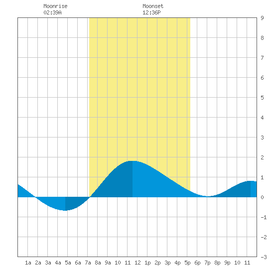 Easton Point tide chart for Thursday, January 27, 2022