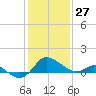 Easton Point tide chart for Thursday, January 27, 2022