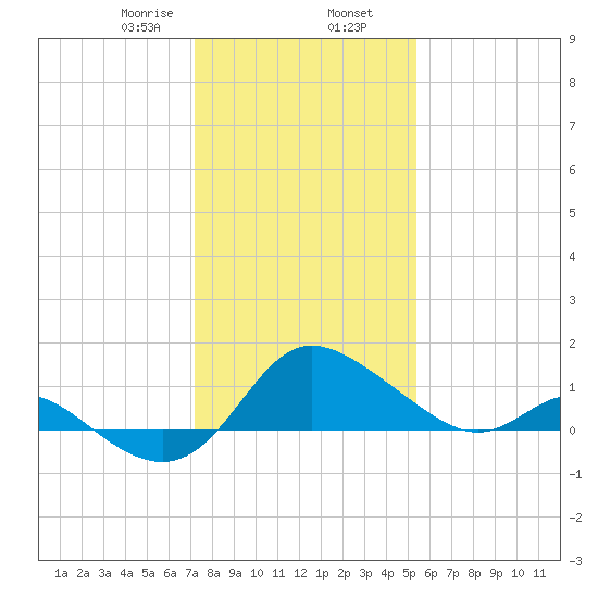 Easton Point tide chart for Friday, January 28, 2022