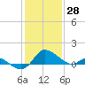 Easton Point tide chart for Friday, January 28, 2022