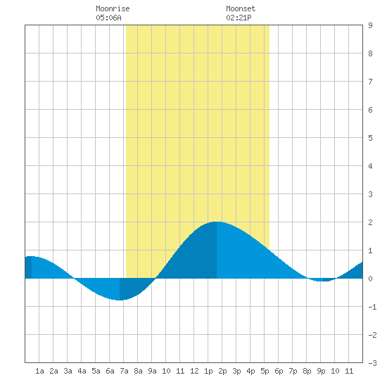 Easton Point tide chart for Saturday, January 29, 2022