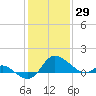 Easton Point tide chart for Saturday, January 29, 2022