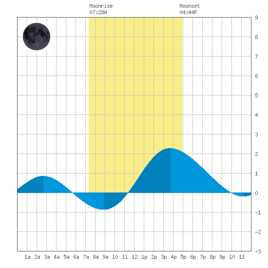 Easton Point tide chart for Sunday, January 2, 2022