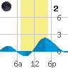 Easton Point tide chart for Sunday, January 2, 2022