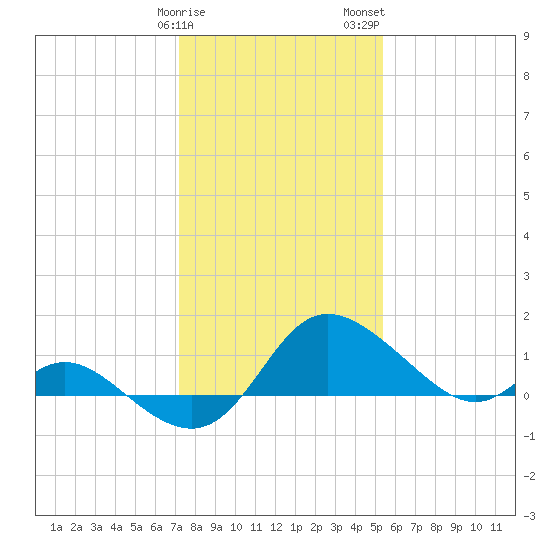 Easton Point tide chart for Sunday, January 30, 2022
